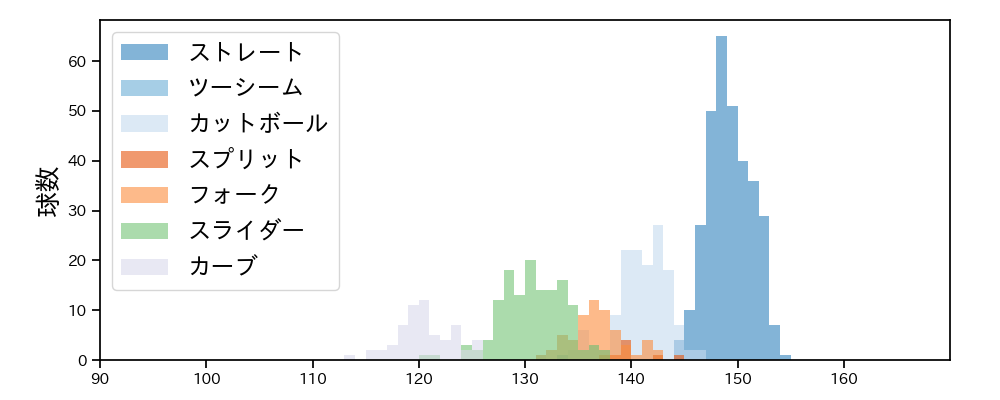西舘 勇陽 球種&球速の分布1(2025年レギュラーシーズン全試合)