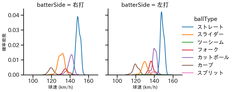 西舘 勇陽 球種&球速の分布2(2025年レギュラーシーズン全試合)