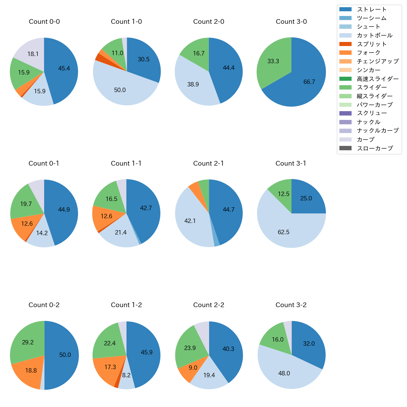 西舘 勇陽 カウント別 球種割合(2025年レギュラーシーズン全試合)