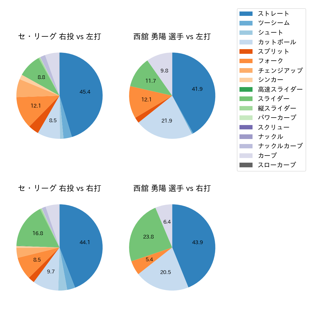 西舘 勇陽 球種割合(2025年レギュラーシーズン全試合)