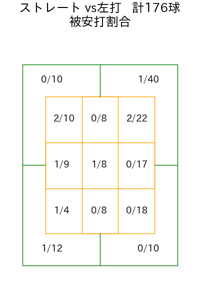 西舘 勇陽 コース別被安打割合(2025年rs月)