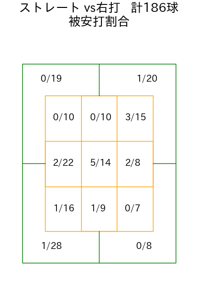 西舘 勇陽 コース別被安打割合(2025年rs月)