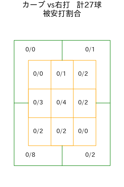 西舘 勇陽 コース別被安打割合(2025年rs月)