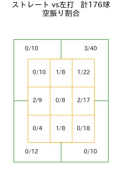 西舘 勇陽 コース別空振り割合(2025年rs月)