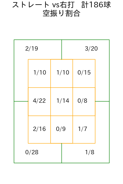 西舘 勇陽 コース別空振り割合(2025年rs月)