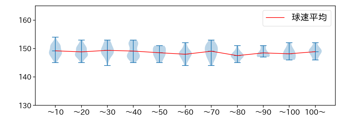 西舘 勇陽 球数による球速(ストレート)の推移(2025年レギュラーシーズン全試合)