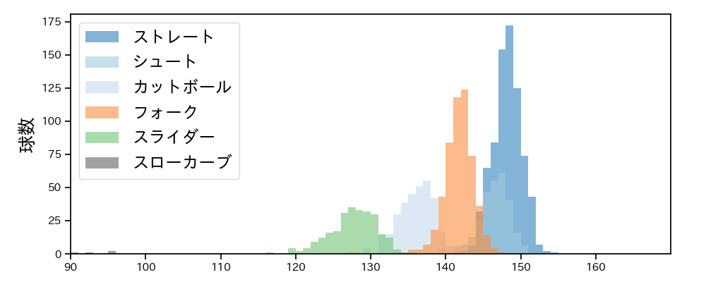 山﨑 伊織 球種&球速の分布1(2025年レギュラーシーズン全試合)