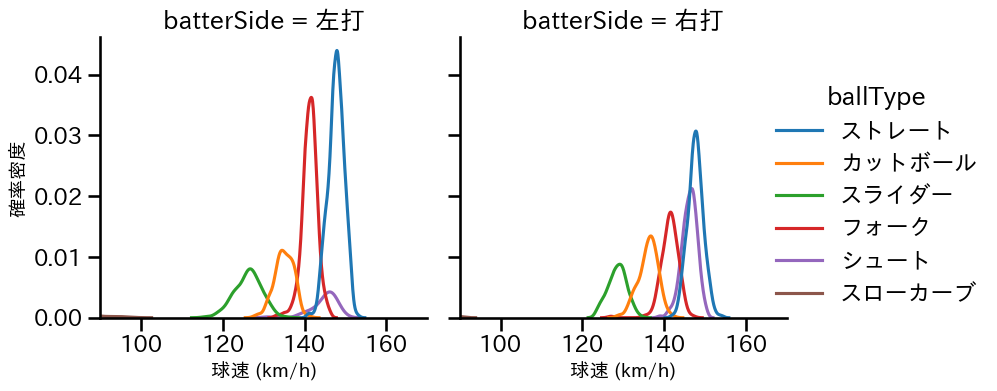 山﨑 伊織 球種&球速の分布2(2025年レギュラーシーズン全試合)