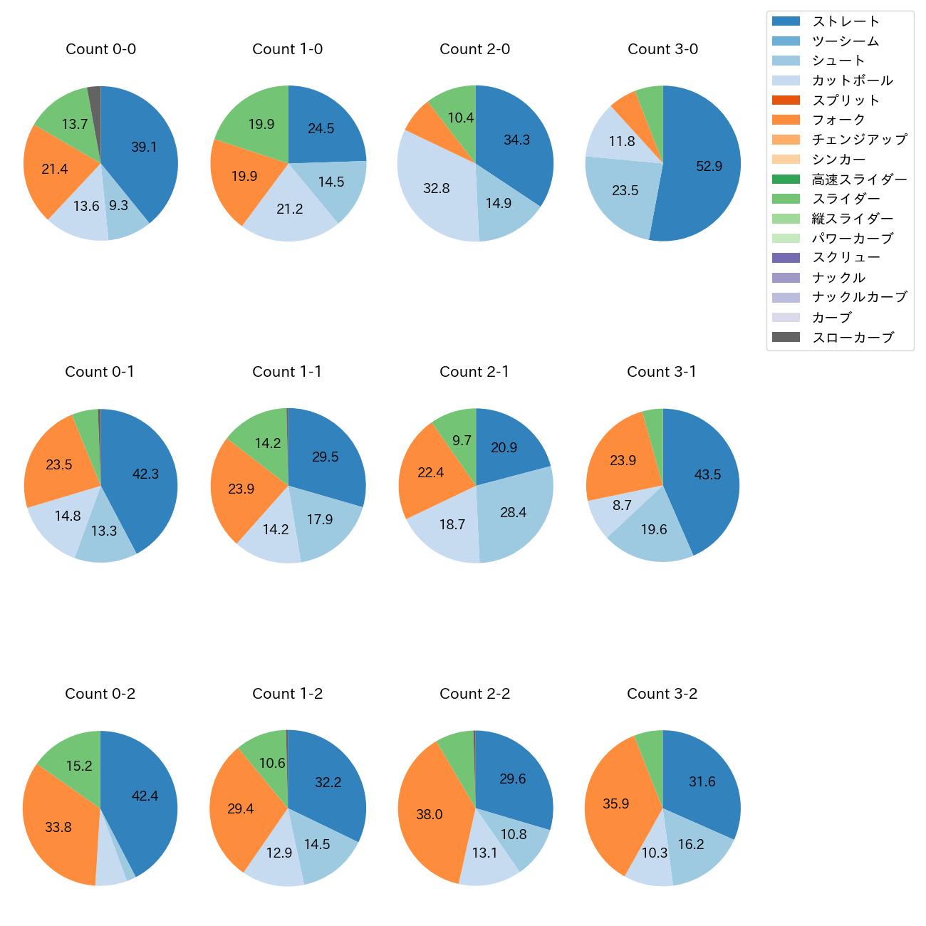 山﨑 伊織 カウント別 球種割合(2025年レギュラーシーズン全試合)