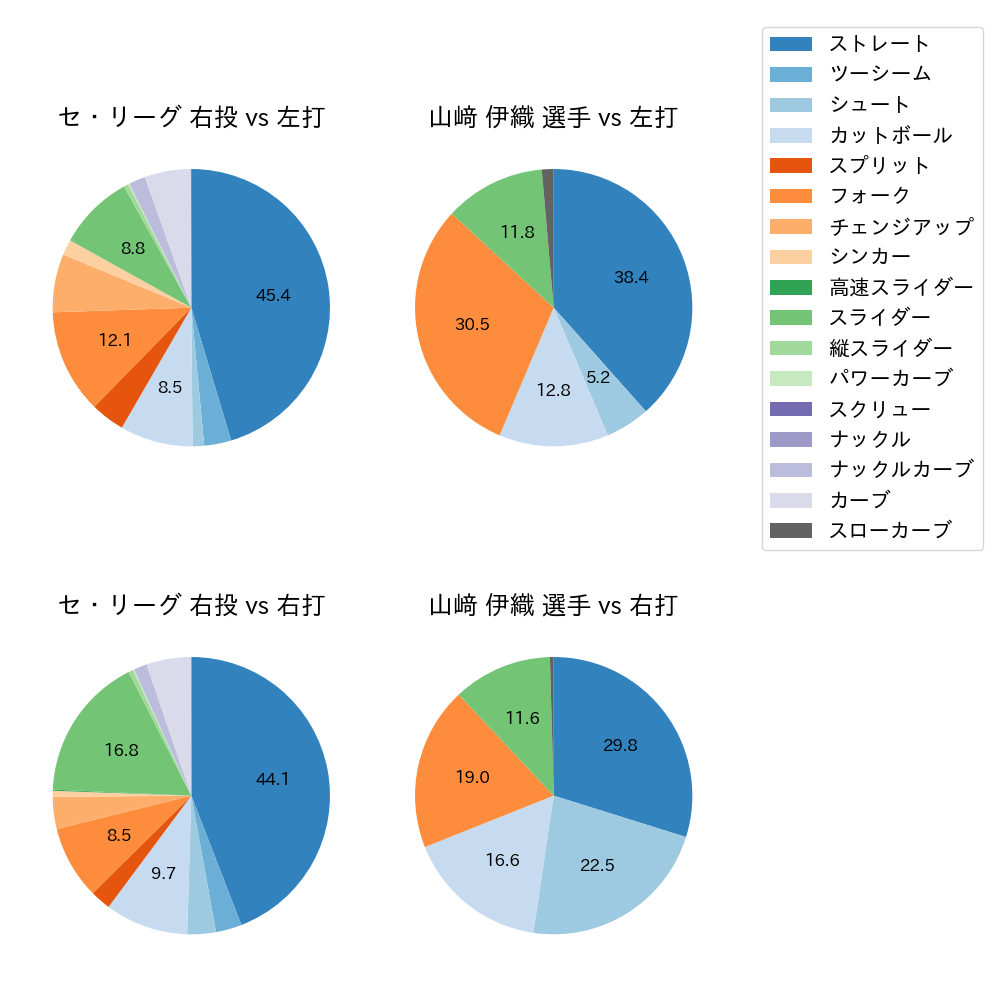 山﨑 伊織 球種割合(2025年レギュラーシーズン全試合)
