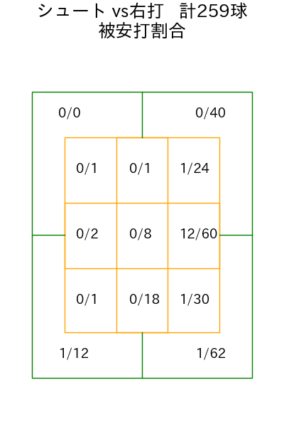 山﨑 伊織 コース別被安打割合(2025年rs月)