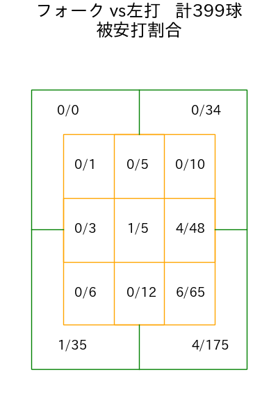 山﨑 伊織 コース別被安打割合(2025年rs月)