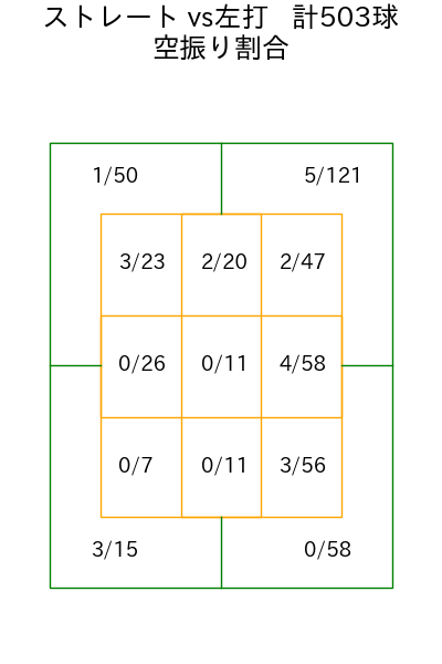 山﨑 伊織 コース別空振り割合(2025年rs月)