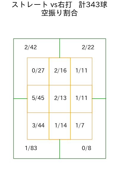 山﨑 伊織 コース別空振り割合(2025年rs月)