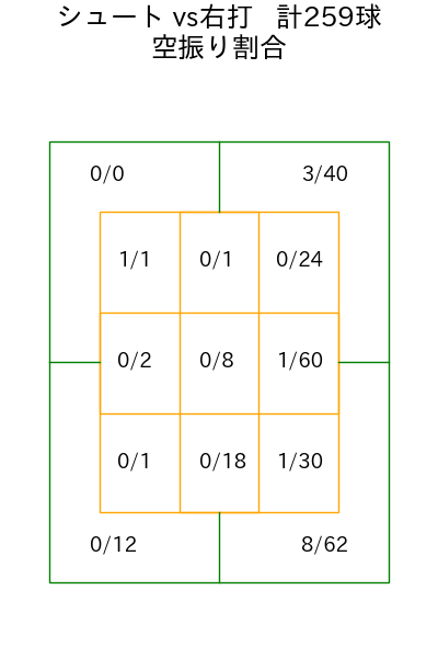 山﨑 伊織 コース別空振り割合(2025年rs月)