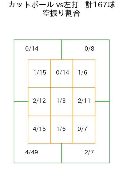 山﨑 伊織 コース別空振り割合(2025年rs月)