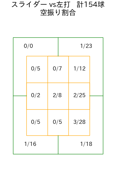 山﨑 伊織 コース別空振り割合(2025年rs月)