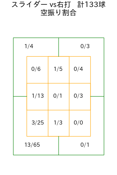 山﨑 伊織 コース別空振り割合(2025年rs月)
