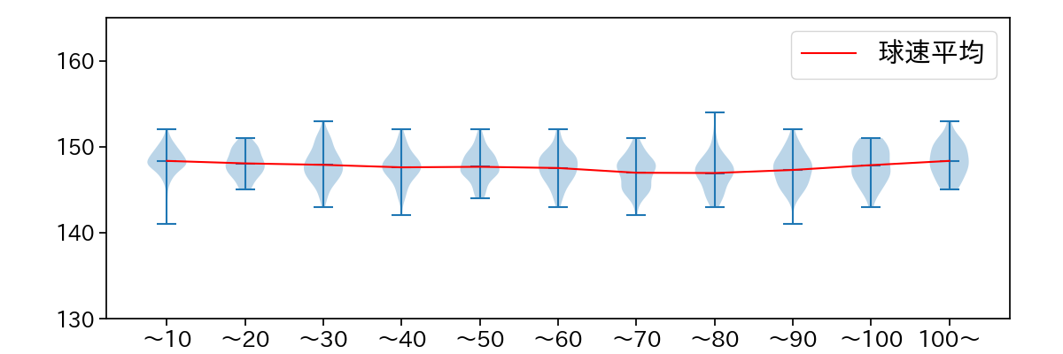 山﨑 伊織 球数による球速(ストレート)の推移(2025年レギュラーシーズン全試合)