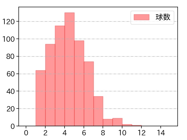 山﨑 伊織 打者に投じた球数分布(2025年レギュラーシーズン全試合)