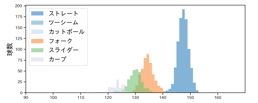 戸郷 翔征 球種&球速の分布1(2025年レギュラーシーズン全試合)