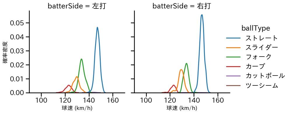 戸郷 翔征 球種&球速の分布2(2025年レギュラーシーズン全試合)