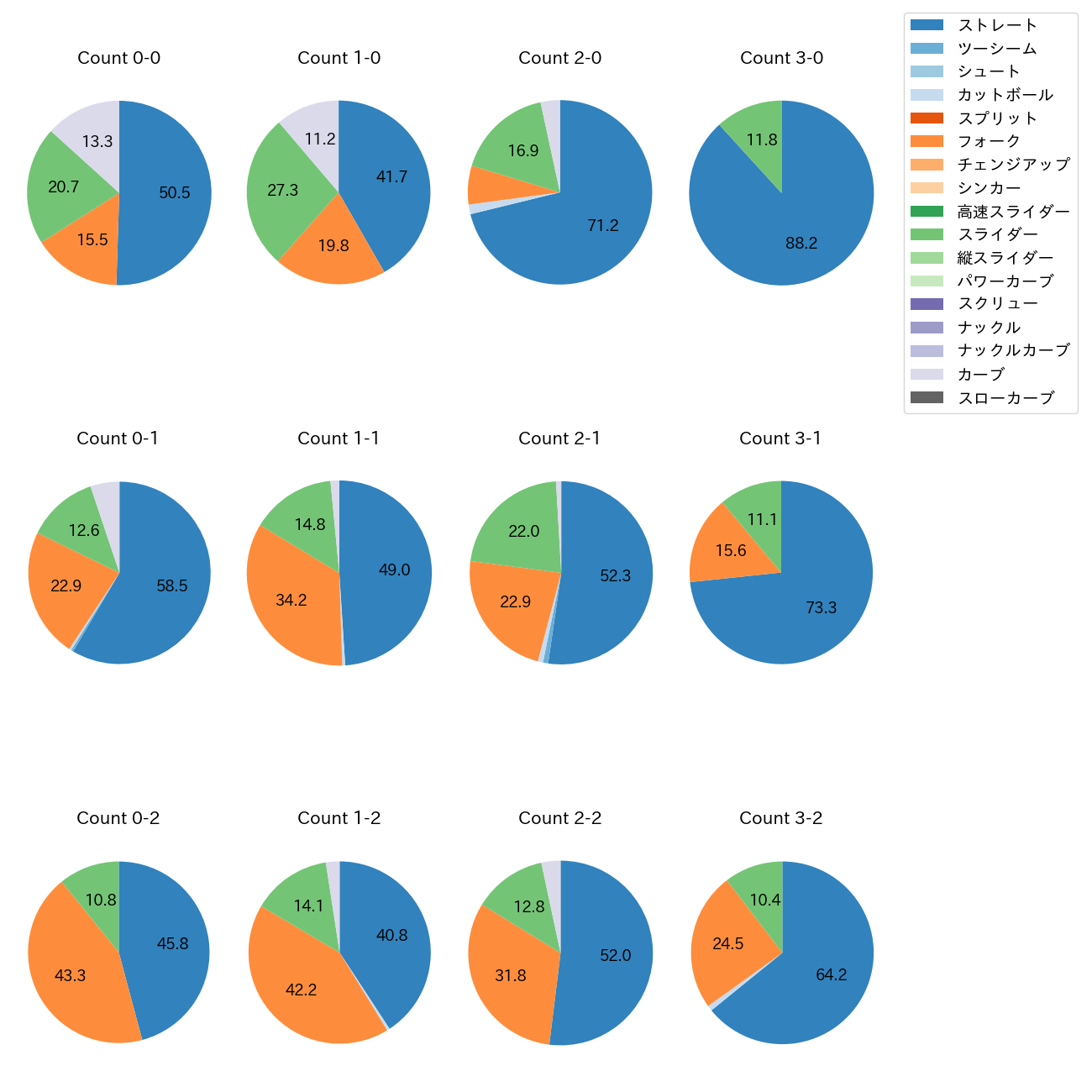 戸郷 翔征 カウント別 球種割合(2025年レギュラーシーズン全試合)