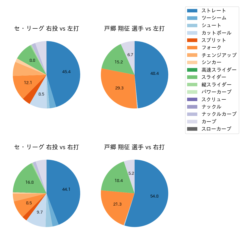 戸郷 翔征 球種割合(2025年レギュラーシーズン全試合)