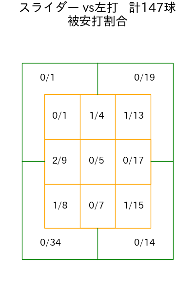 戸郷 翔征 コース別被安打割合(2025年rs月)