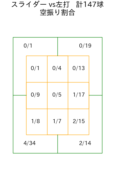 戸郷 翔征 コース別空振り割合(2025年rs月)