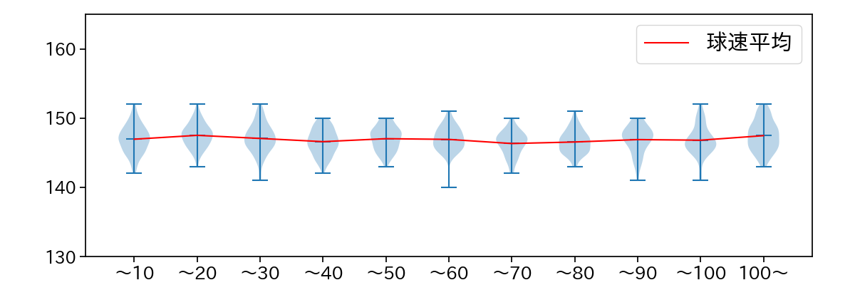 戸郷 翔征 球数による球速(ストレート)の推移(2025年レギュラーシーズン全試合)