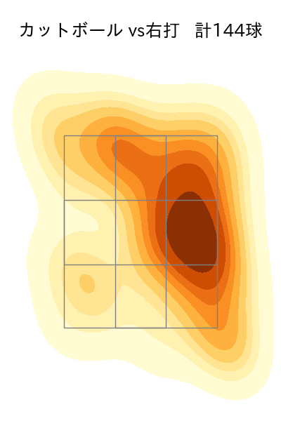 グリフィン 配球ヒートマップ(2025年rs月)