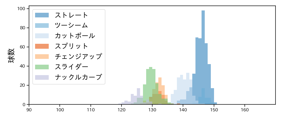 グリフィン 球種&球速の分布1(2025年レギュラーシーズン全試合)