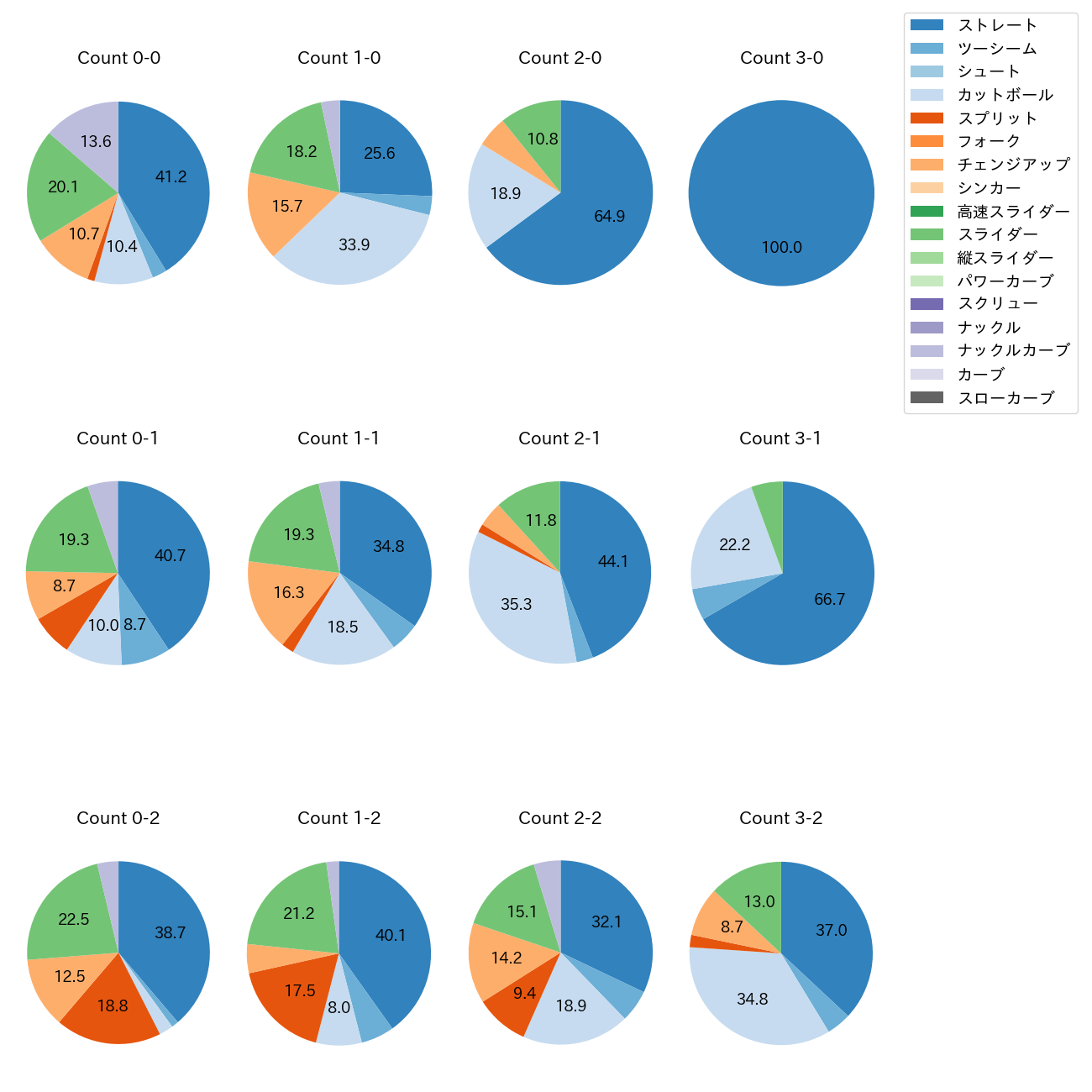 グリフィン カウント別 球種割合(2025年レギュラーシーズン全試合)