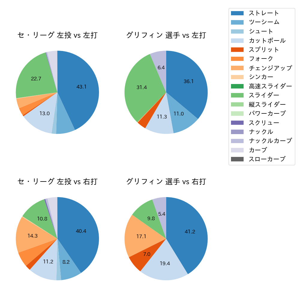 グリフィン 球種割合(2025年レギュラーシーズン全試合)
