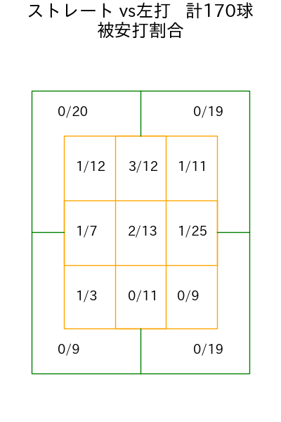 グリフィン コース別被安打割合(2025年rs月)