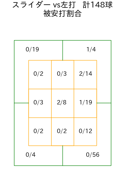 グリフィン コース別被安打割合(2025年rs月)