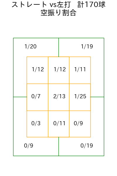 グリフィン コース別空振り割合(2025年rs月)