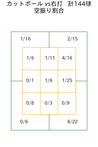 グリフィン コース別空振り割合(2025年rs月)