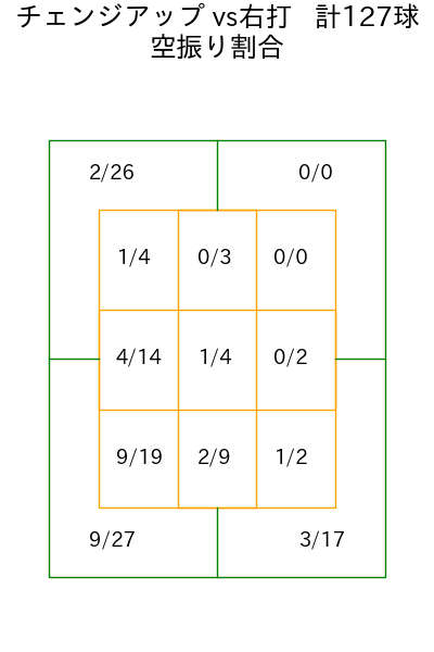 グリフィン コース別空振り割合(2025年rs月)
