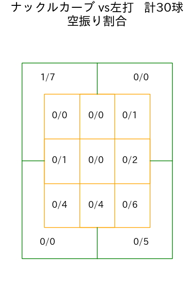 グリフィン コース別空振り割合(2025年rs月)