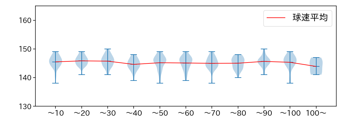 グリフィン 球数による球速(ストレート)の推移(2025年レギュラーシーズン全試合)