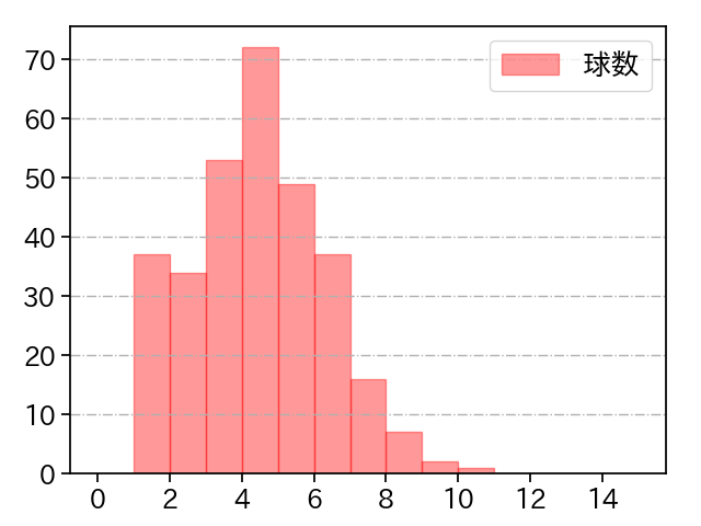 グリフィン 打者に投じた球数分布(2025年レギュラーシーズン全試合)