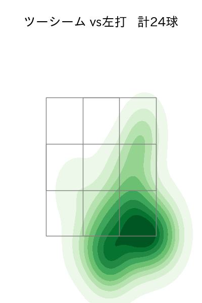 赤星 優志 配球ヒートマップ(2025年rs月)