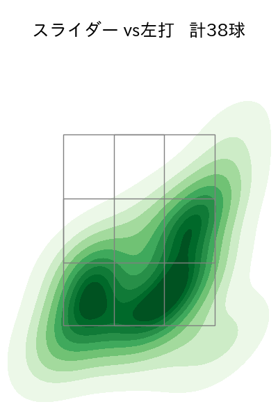赤星 優志 配球ヒートマップ(2025年rs月)