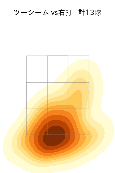 赤星 優志 配球ヒートマップ(2025年rs月)