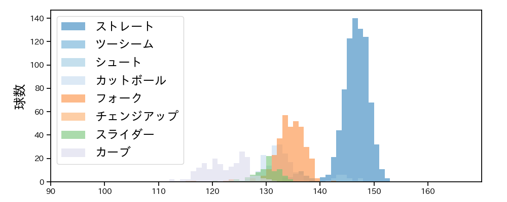 赤星 優志 球種&球速の分布1(2025年レギュラーシーズン全試合)