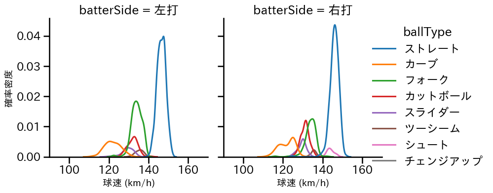 赤星 優志 球種&球速の分布2(2025年レギュラーシーズン全試合)