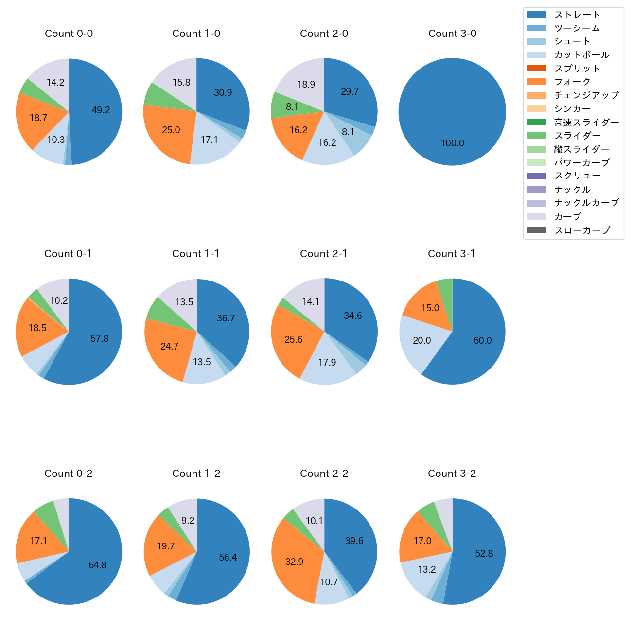 赤星 優志 カウント別 球種割合(2025年レギュラーシーズン全試合)