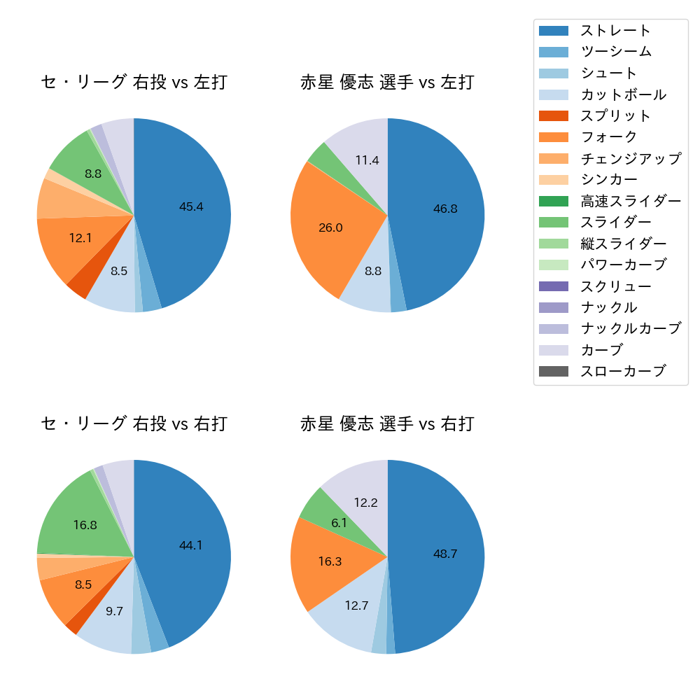 赤星 優志 球種割合(2025年レギュラーシーズン全試合)